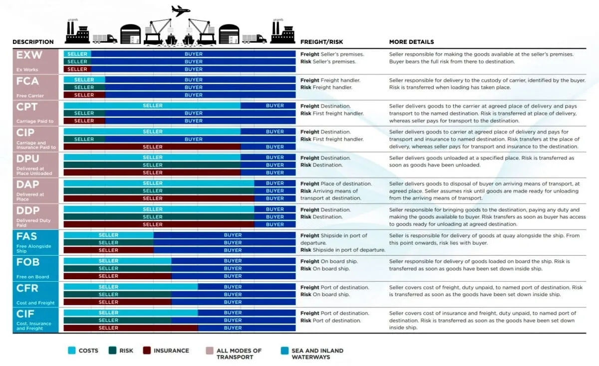 INCOTERMS 2020