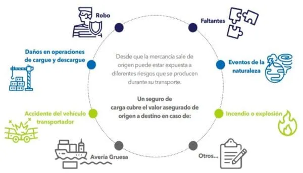 Beneficios de ofrecer un seguro de carga