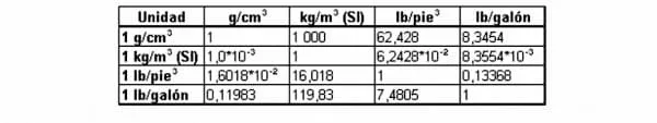 Tabla de conversión de densidad