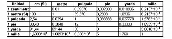 Tabla de conversión de longitud