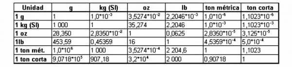 Tabla de conversión de masa