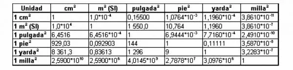 Tabla de conversión de superficie