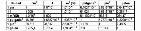 Tabla de conversión de volumen