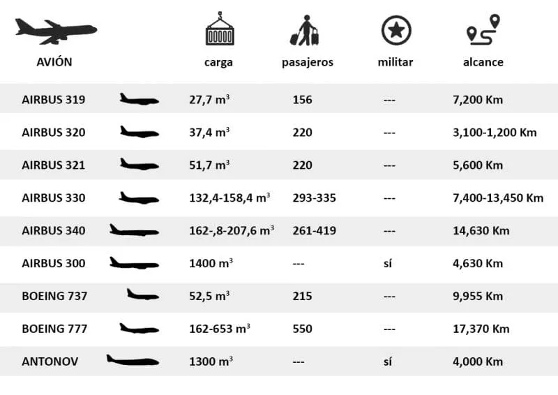Tipos de aviones de carga
